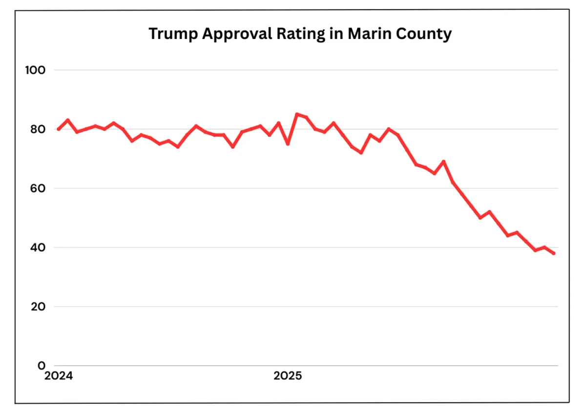 Marin Voters Begin to Sour on President Trump